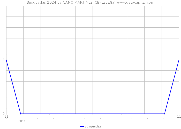 Búsquedas 2024 de CANO MARTINEZ, CB (España) 