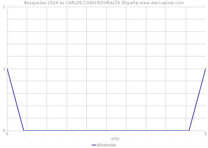 Búsquedas 2024 de CARLOS COSIN ROVIRALTA (España) 