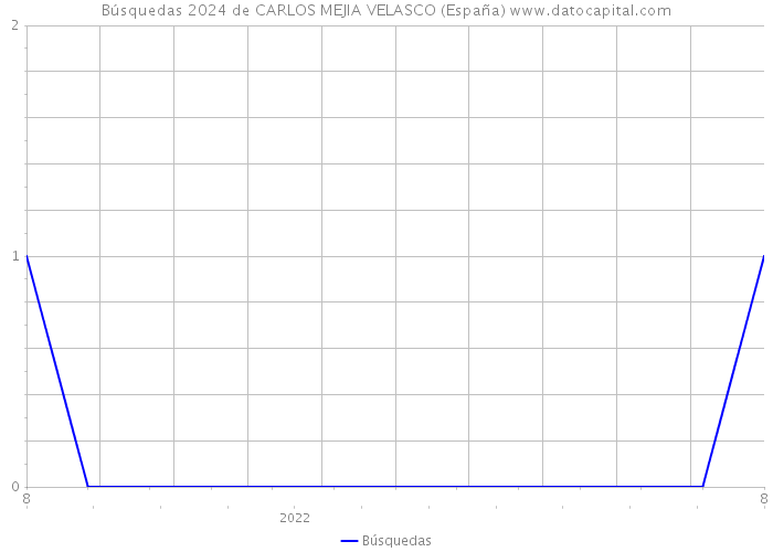 Búsquedas 2024 de CARLOS MEJIA VELASCO (España) 