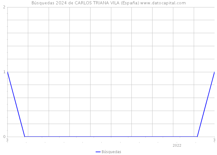 Búsquedas 2024 de CARLOS TRIANA VILA (España) 