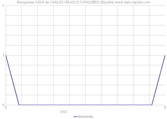 Búsquedas 2024 de CARLOS VELASCO CONQUERO (España) 