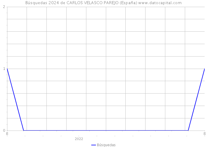Búsquedas 2024 de CARLOS VELASCO PAREJO (España) 
