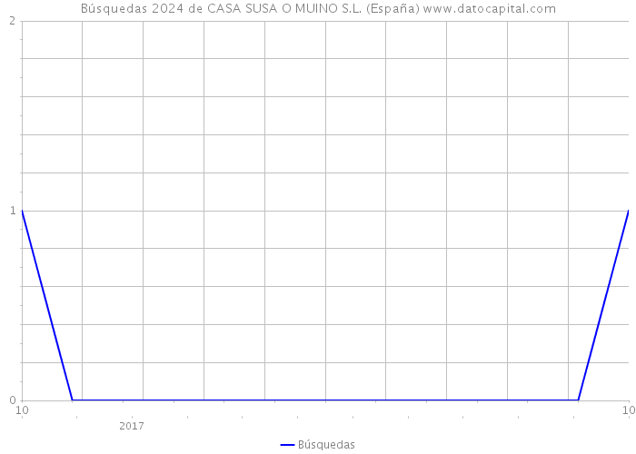 Búsquedas 2024 de CASA SUSA O MUINO S.L. (España) 
