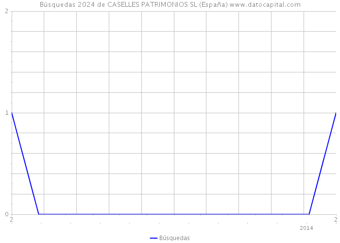 Búsquedas 2024 de CASELLES PATRIMONIOS SL (España) 