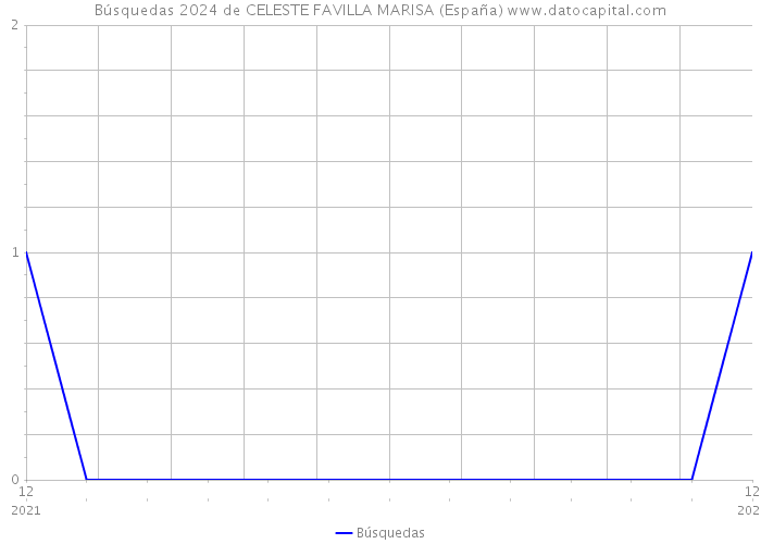 Búsquedas 2024 de CELESTE FAVILLA MARISA (España) 