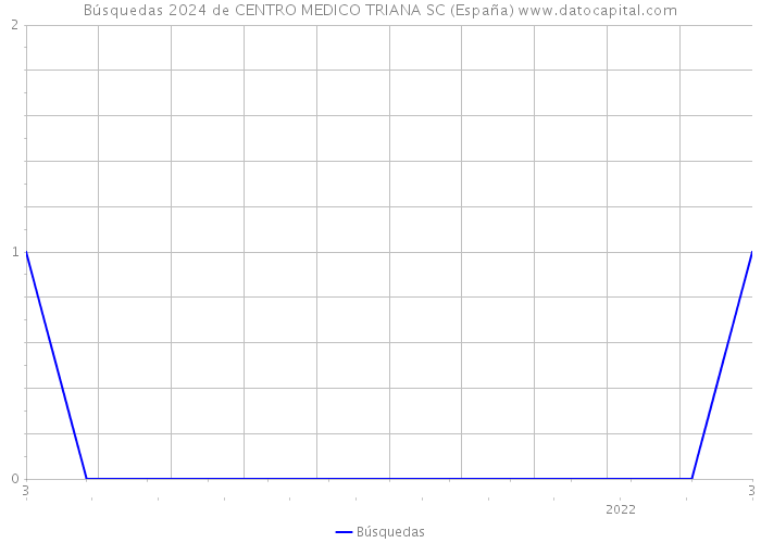 Búsquedas 2024 de CENTRO MEDICO TRIANA SC (España) 