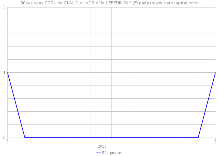Búsquedas 2024 de CLAUDIA-ADRIANA LEBEDINSKY (España) 