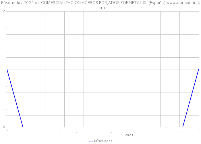 Búsquedas 2024 de COMERCIALIZACION ACEROS FORJADOS FORMETAL SL (España) 