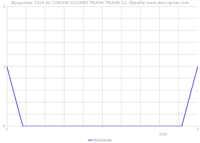 Búsquedas 2024 de COMUNICACIONES TRIANA TRIANA S.L. (España) 