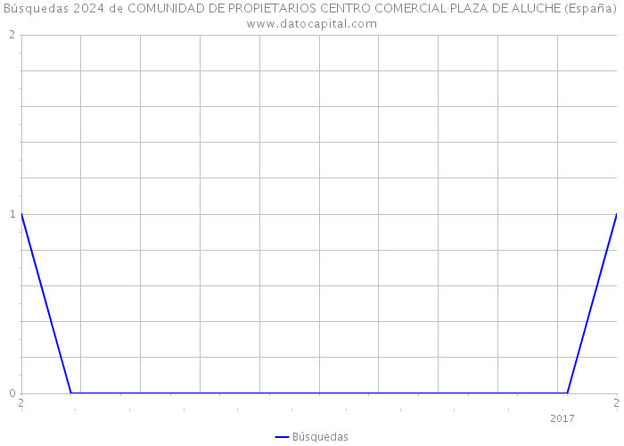 Búsquedas 2024 de COMUNIDAD DE PROPIETARIOS CENTRO COMERCIAL PLAZA DE ALUCHE (España) 