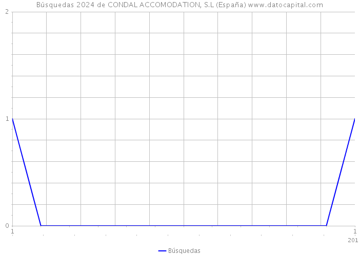 Búsquedas 2024 de CONDAL ACCOMODATION, S.L (España) 