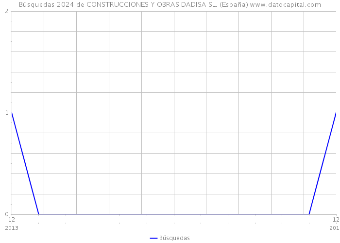 Búsquedas 2024 de CONSTRUCCIONES Y OBRAS DADISA SL. (España) 