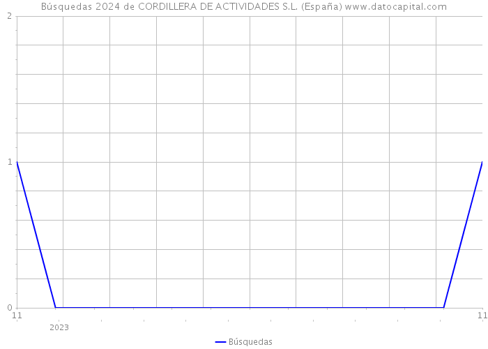 Búsquedas 2024 de CORDILLERA DE ACTIVIDADES S.L. (España) 