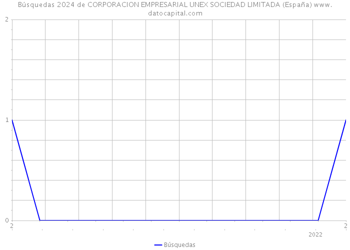 Búsquedas 2024 de CORPORACION EMPRESARIAL UNEX SOCIEDAD LIMITADA (España) 