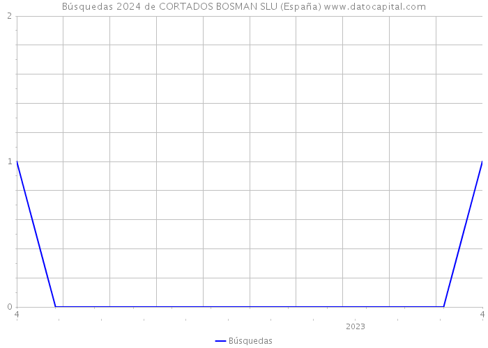 Búsquedas 2024 de CORTADOS BOSMAN SLU (España) 