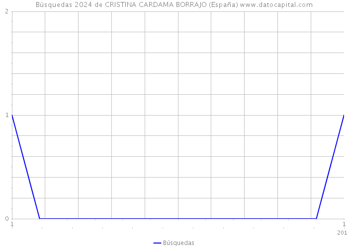 Búsquedas 2024 de CRISTINA CARDAMA BORRAJO (España) 