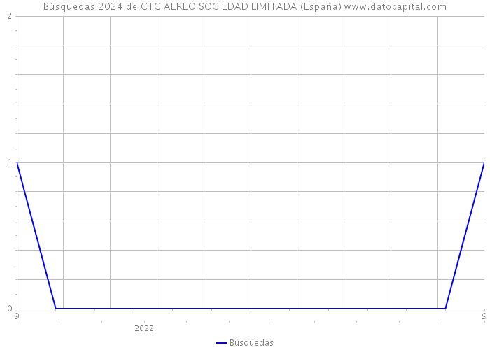 Búsquedas 2024 de CTC AEREO SOCIEDAD LIMITADA (España) 