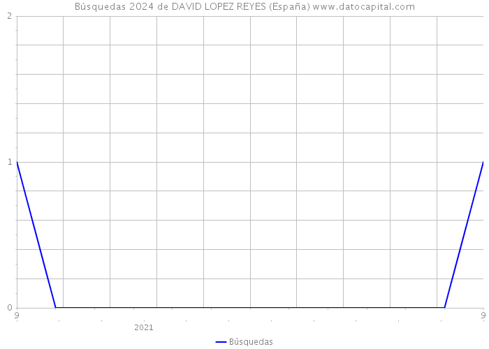 Búsquedas 2024 de DAVID LOPEZ REYES (España) 
