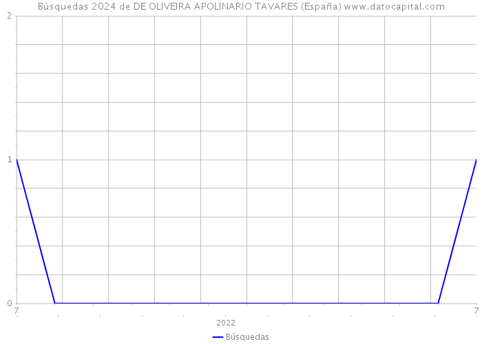 Búsquedas 2024 de DE OLIVEIRA APOLINARIO TAVARES (España) 
