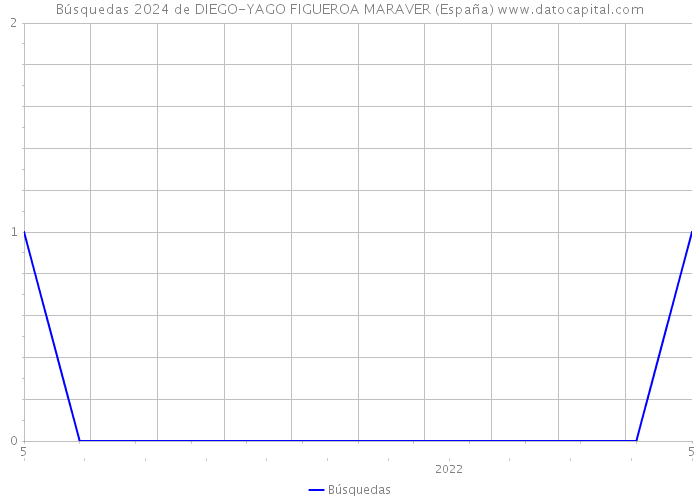 Búsquedas 2024 de DIEGO-YAGO FIGUEROA MARAVER (España) 
