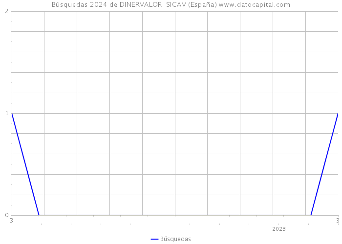 Búsquedas 2024 de DINERVALOR SICAV (España) 