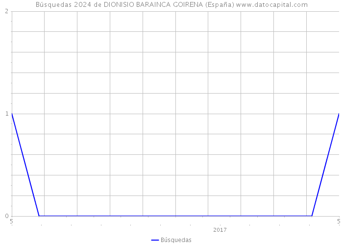 Búsquedas 2024 de DIONISIO BARAINCA GOIRENA (España) 