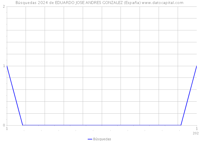 Búsquedas 2024 de EDUARDO JOSE ANDRES GONZALEZ (España) 
