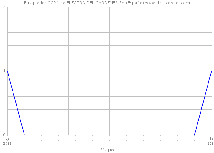 Búsquedas 2024 de ELECTRA DEL CARDENER SA (España) 