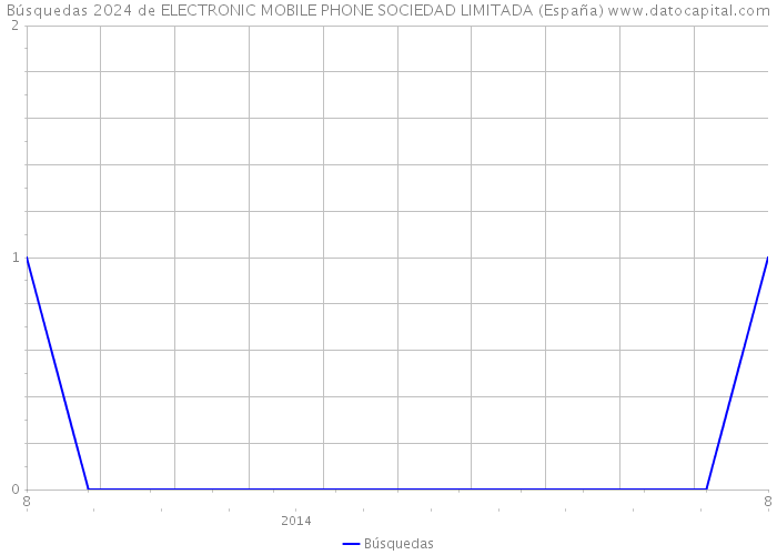 Búsquedas 2024 de ELECTRONIC MOBILE PHONE SOCIEDAD LIMITADA (España) 