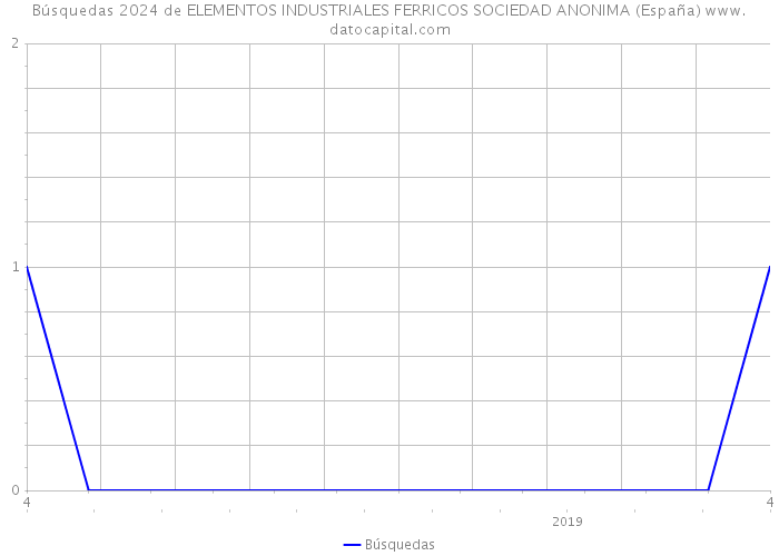 Búsquedas 2024 de ELEMENTOS INDUSTRIALES FERRICOS SOCIEDAD ANONIMA (España) 
