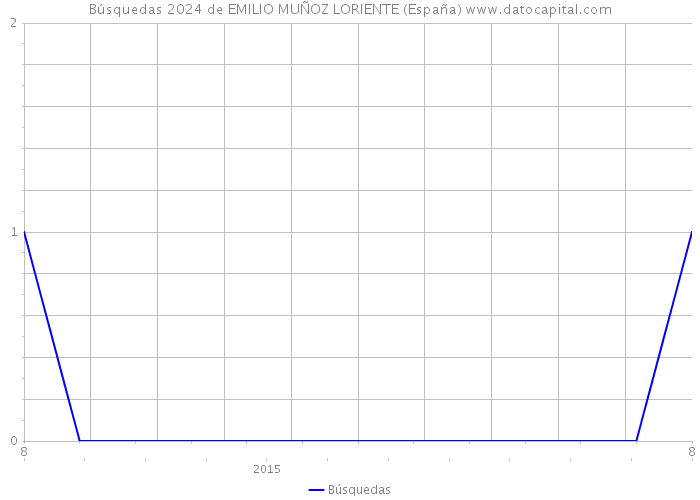 Búsquedas 2024 de EMILIO MUÑOZ LORIENTE (España) 