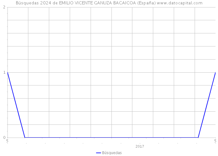 Búsquedas 2024 de EMILIO VICENTE GANUZA BACAICOA (España) 