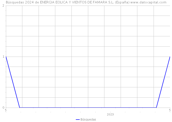Búsquedas 2024 de ENERGIA EOLICA Y VIENTOS DE FAMARA S.L. (España) 