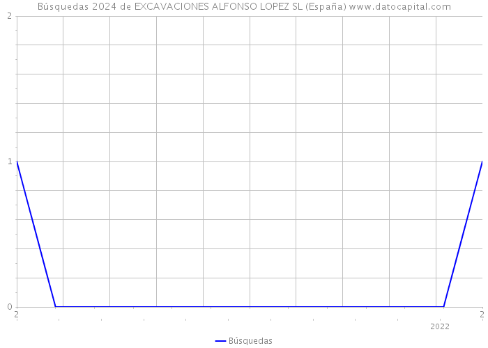 Búsquedas 2024 de EXCAVACIONES ALFONSO LOPEZ SL (España) 