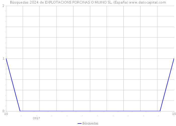 Búsquedas 2024 de EXPLOTACIONS PORCINAS O MUINO SL. (España) 