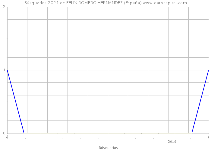 Búsquedas 2024 de FELIX ROMERO HERNANDEZ (España) 