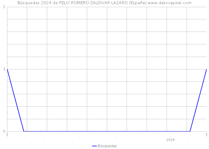 Búsquedas 2024 de FELIX ROMERO ZALDIVAR LAZARO (España) 