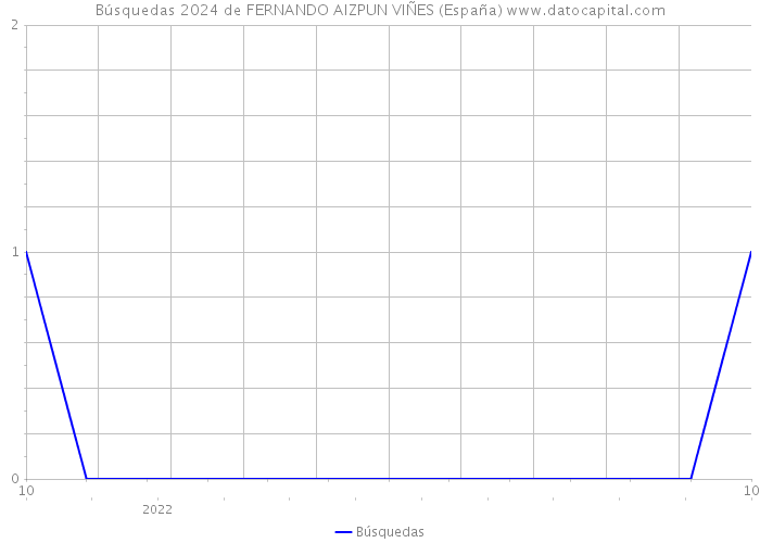 Búsquedas 2024 de FERNANDO AIZPUN VIÑES (España) 