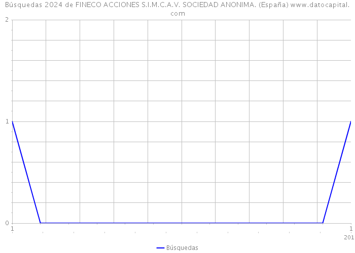 Búsquedas 2024 de FINECO ACCIONES S.I.M.C.A.V. SOCIEDAD ANONIMA. (España) 