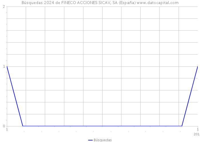 Búsquedas 2024 de FINECO ACCIONES SICAV, SA (España) 