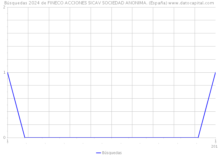 Búsquedas 2024 de FINECO ACCIONES SICAV SOCIEDAD ANONIMA. (España) 