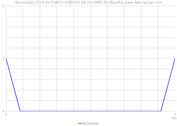 Búsquedas 2024 de FINECO AGENCIA DE VALORES SA (España) 