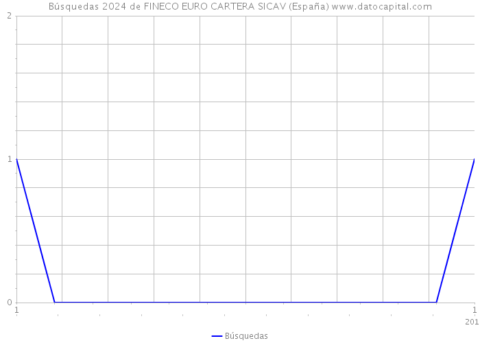 Búsquedas 2024 de FINECO EURO CARTERA SICAV (España) 