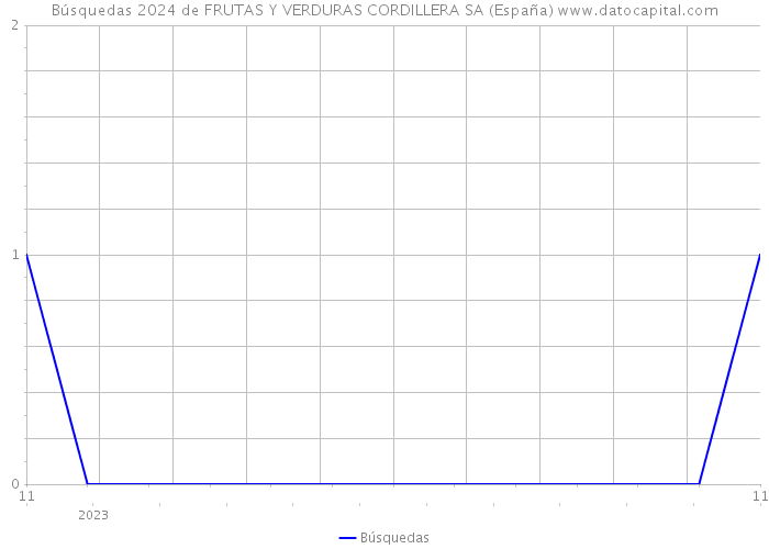Búsquedas 2024 de FRUTAS Y VERDURAS CORDILLERA SA (España) 