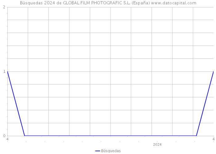 Búsquedas 2024 de GLOBAL FILM PHOTOGRAFIC S.L. (España) 