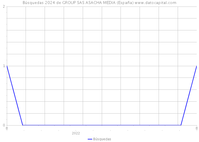 Búsquedas 2024 de GROUP SAS ASACHA MEDIA (España) 