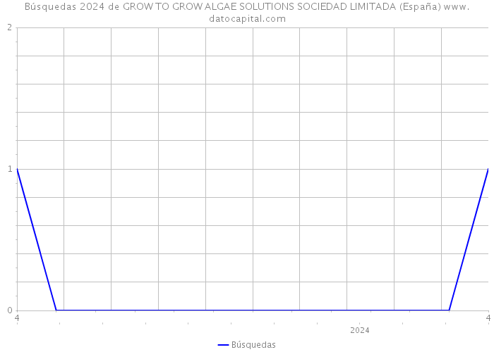 Búsquedas 2024 de GROW TO GROW ALGAE SOLUTIONS SOCIEDAD LIMITADA (España) 