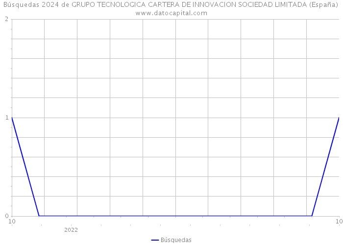 Búsquedas 2024 de GRUPO TECNOLOGICA CARTERA DE INNOVACION SOCIEDAD LIMITADA (España) 