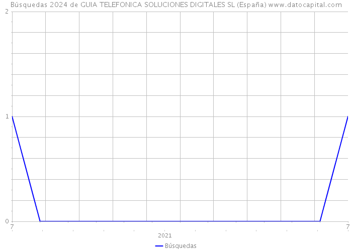Búsquedas 2024 de GUIA TELEFONICA SOLUCIONES DIGITALES SL (España) 