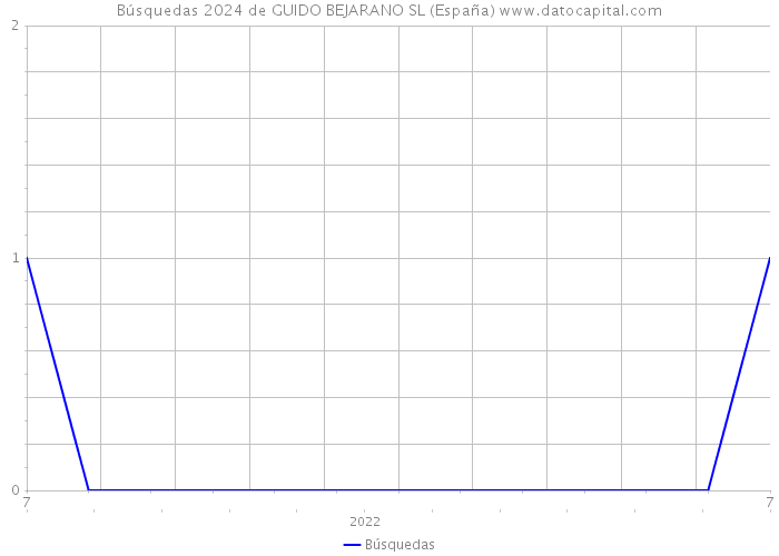 Búsquedas 2024 de GUIDO BEJARANO SL (España) 